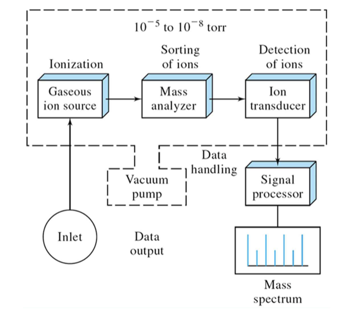 <p>inlet → gaseous ion source → mass analyzer → ion transducer → signal processor → mass spectrum</p>