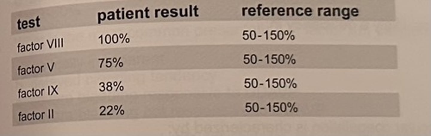 <p>d. vitamin K deficiency</p>