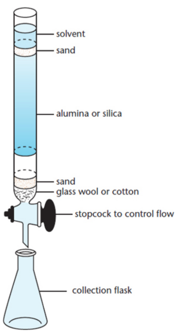 <p>uses an entire column filled with silica or aluminum beads <span style="font-size: 1.6rem">as an adsorbent, allowing for much greater separation; uses gravity to move the solvent and compounds down the column; solvent polarity can also be changed to help elute the desired compound</span></p>