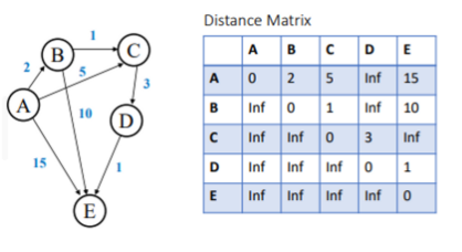 <ul><li><p>the real edges between nodes - directly represents the graph and is not changed</p></li><li><p>if there is no edge between 2 nodes then set edge <code>weight = infinity</code> (not connected directly)</p></li></ul>