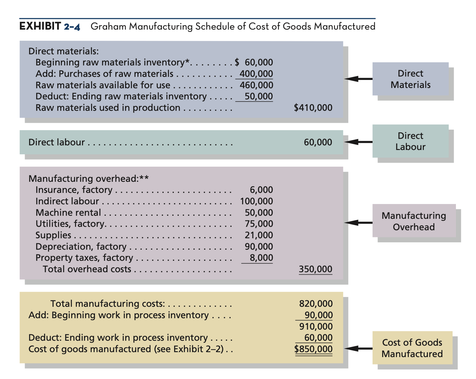 <ol><li><p>direct materials</p></li><li><p>direct labour</p></li><li><p>manufacturing overhead</p></li><li><p>work in progress inventory</p></li></ol><p> </p>