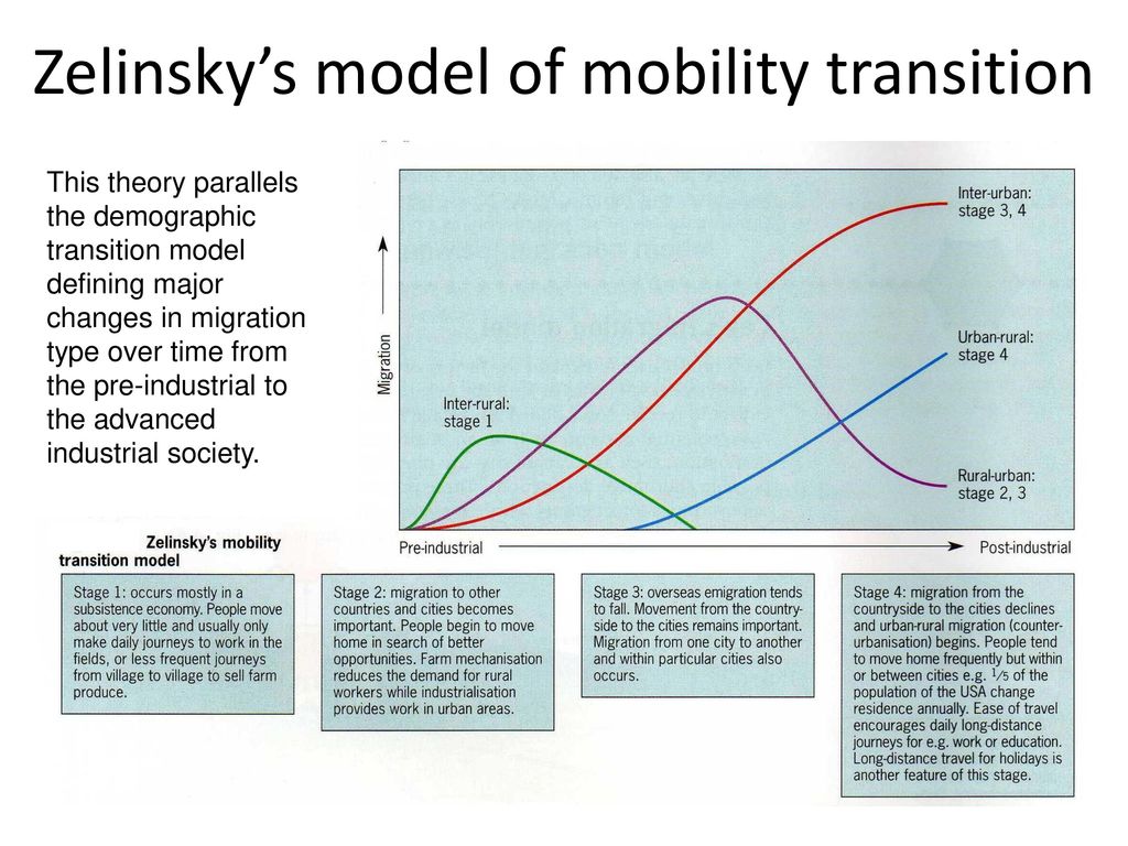 <p>Migration transition model</p>