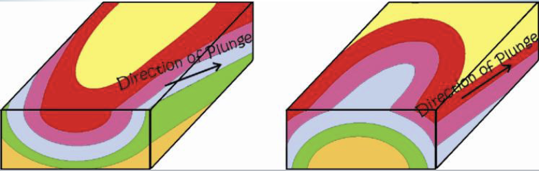 <ul><li><p>when the fold axis of an anticline/syncline is not completely horizontal </p></li><li><p>folds are not flat (planar) </p></li></ul><p></p>