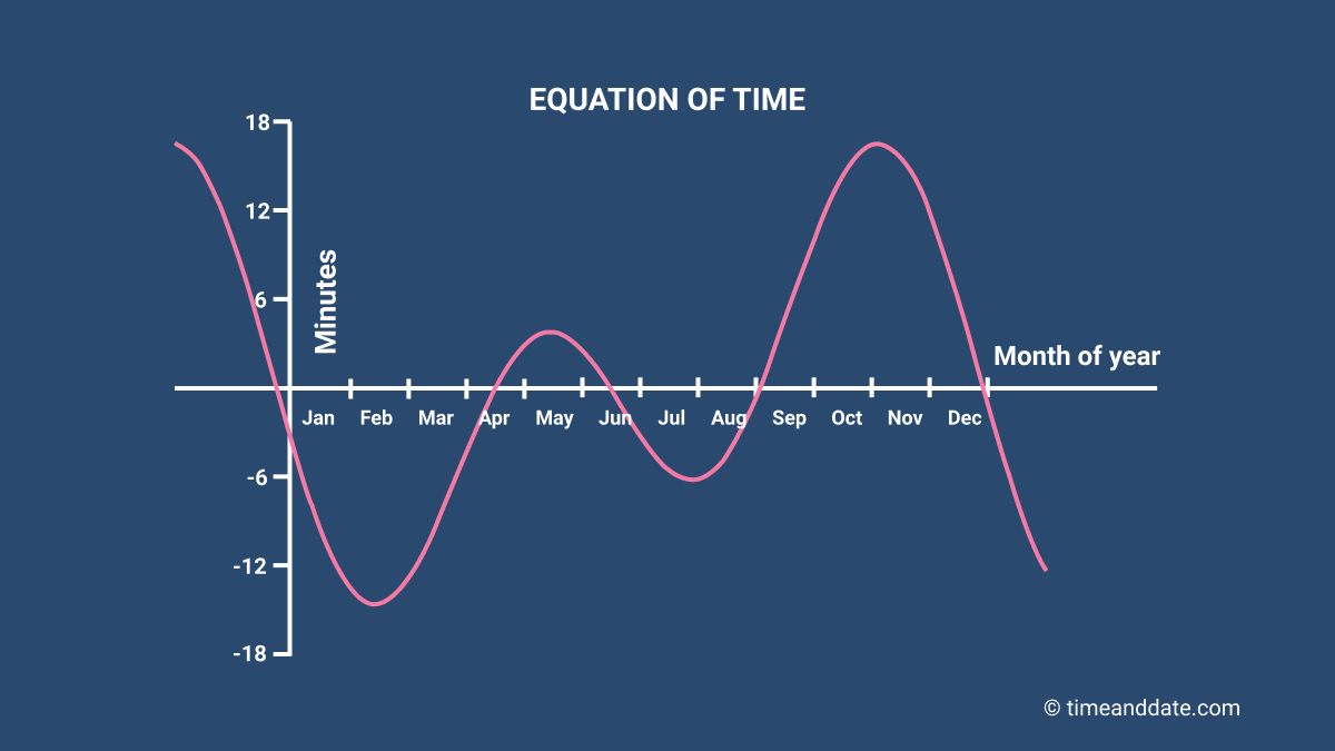 <p>EOT = apparent solar time – mean solar time (GMT)</p>