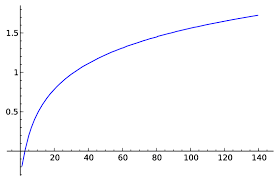 <p>Logarithmic model </p>