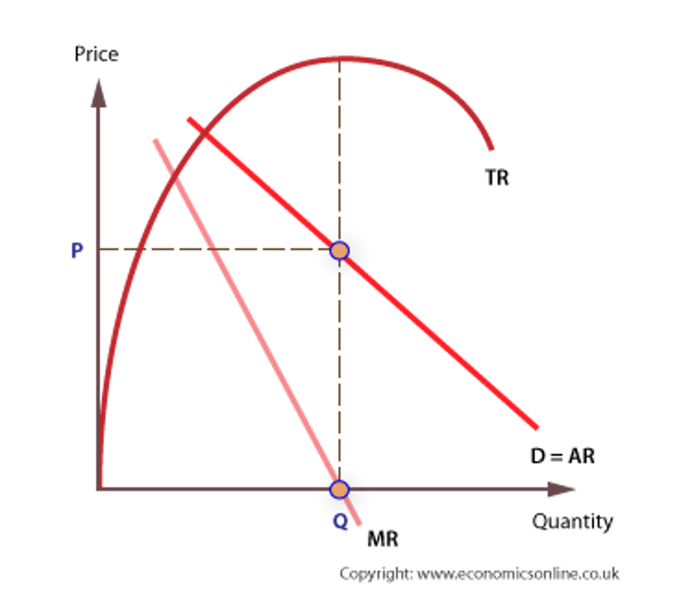 <p>Total revenue (TR), is the total flow of income to a firm from selling a given quantity of output at a given price, less tax going to the government. The value of TR is found by multiplying price of the product by the quantity sold.</p><p>Average revenue (AR), is revenue per unit, and is found by dividing TR by the quantity sold, Q. AR is equivalent to the price of the product, where P x Q/Q = P, hence AR is also price.</p><p>Marginal revenue (MR) is the revenue generated from selling one extra unit of a good or service. It can be found by finding the change in TR following an increase in output of one unit. MR can be both positive and negative.</p>