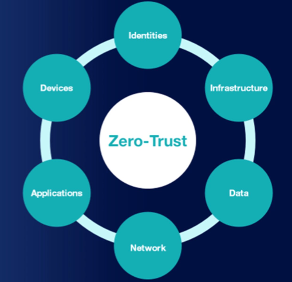 <p>Independent of any network for control or trust. Zero trust ensures access is granted by never sharing the network between the originator and the destination application.</p>