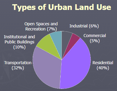 <ol><li><p>Residential</p></li><li><p>Transportation</p></li><li><p>Institutions and Public Buildings</p></li><li><p>Recreational and Green Space</p></li><li><p>Industrial</p></li><li><p>Commercial</p></li></ol><p></p>