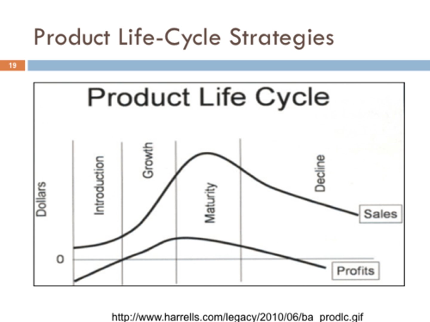 <p>1: Introduction</p><p>-low sales</p><p>-negligible profits</p><p>-innovative customers</p><p>-few competitors</p><p>2. Growth</p><p>-fast sales</p><p>-peak level profits</p><p>-mass market</p><p>-growing competitors</p><p>3. Maturity</p><p>-slow sales</p><p>-declining profits</p><p>-mass market</p><p>-many competitors</p><p>4. Decline</p><p>-declining sales</p><p>-low/zero profits</p><p>-laggard customers</p><p>-declining competitors</p>