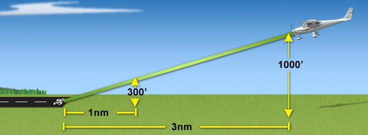 <p>A normal final approach to landing should be?</p>