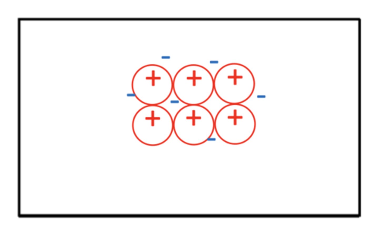 <p>Ensure that the positive charge on the diagram metal ion reflects the charge of the metal ion e.g. Mg2+ would have 2+ ions, Al3+ would have 3+ ions drawn</p>