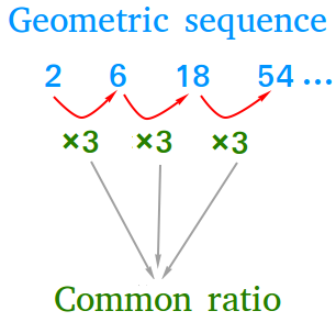 <p>Common Ratio</p>