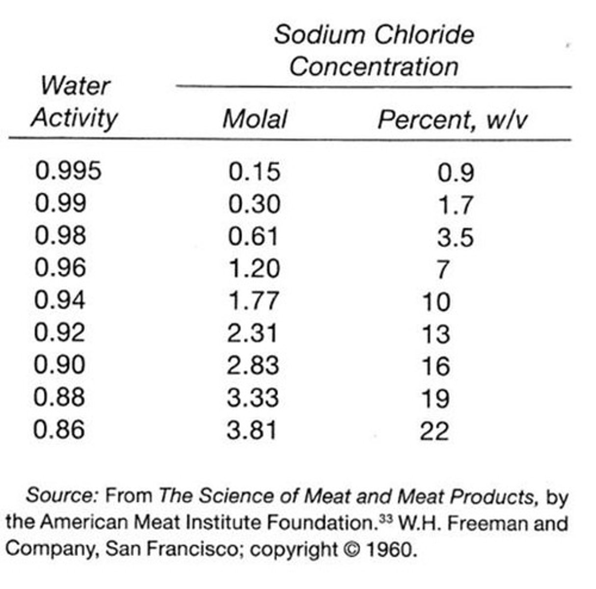 <p>Reduces water activity and alters microbial populations.</p>