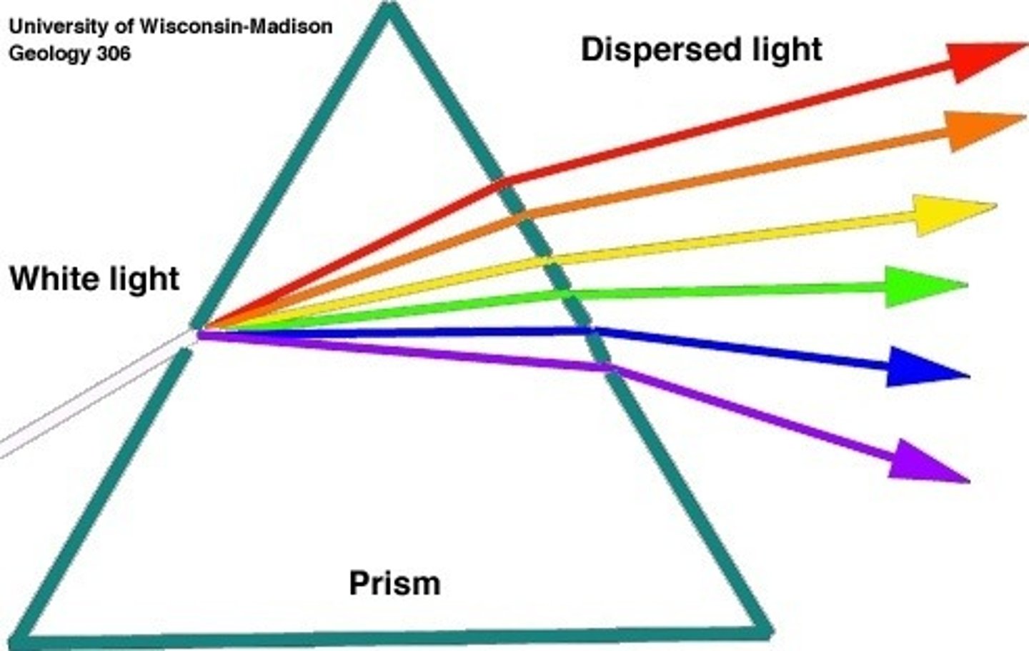 <p>This phenomenom is the idea that white light will disperse into many different colors upon entering a medium with a different index of refraction.</p>