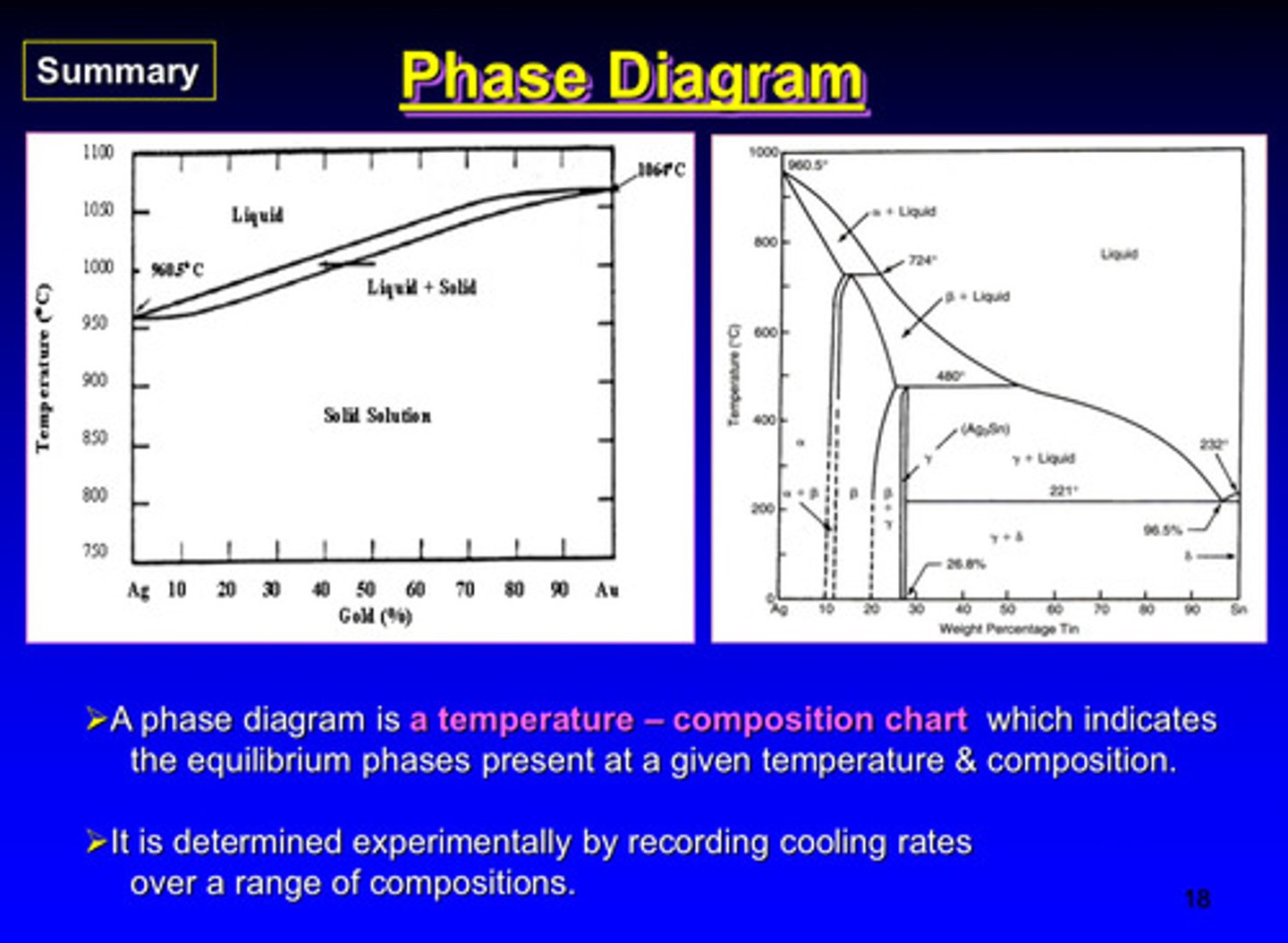 <p>a temperature - composition chart which indicates the equilibrium phases present at a given temperature and composition</p>