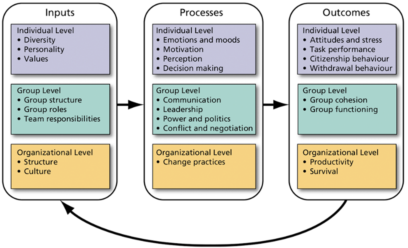 <p>Processes &amp; 3 Levels </p>