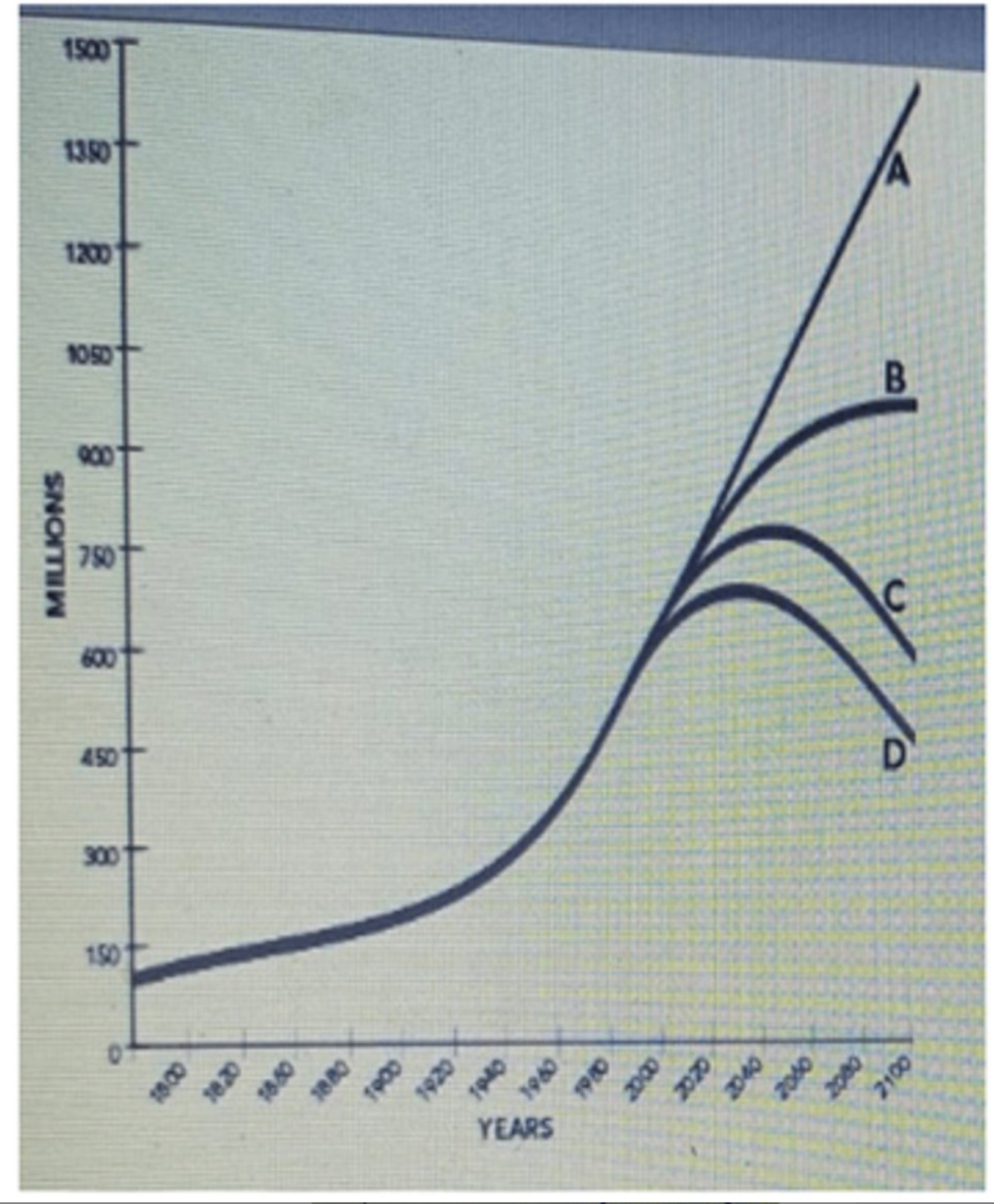 <p>1. Which of the following growth curves shows a population that is at its carrying capacity?</p>