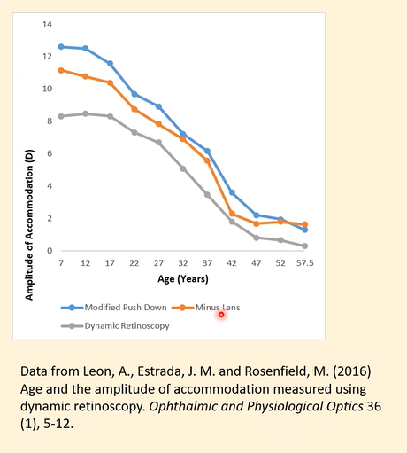 <ul><li><p><strong>All three methods show a decline in amplitude of accommodation (AoA) with age</strong>, with a steep fall from childhood to the mid-40s and very low values in presbyopia.</p></li><li><p><strong>Subjective techniques (modified push-down – blue, and minus lens – orange)</strong> consistently produce <strong>higher AoA values</strong> than the objective method.</p></li><li><p><strong>Minus lens (orange)</strong> is slightly lower than push-down (blue) across most ages because the minus-lens method depends on adding lenses until blur occurs and the accommodative system can no longer overcome the demand.</p></li><li><p><strong>Dynamic retinoscopy (grey)</strong> shows the <strong>lowest AoA across all ages</strong> because it is an <strong>objective measurement and does not include the effect of depth of focus (DOF)</strong>.</p></li><li><p>In <strong>presbyopic ages</strong>, subjective methods still show <strong>some apparent accommodation</strong>, but this is largely due to DOF—<strong>objective dynamic ret shows near-zero accommodation</strong>, indicating that the true accommodative ability is minimal.</p></li><li><p>DOF also influences <strong>younger age groups</strong>, as subjective methods show much higher AoA than objective dynamic ret, even though the <strong>actual change in lens power may not be as large as subjective results suggest</strong>.</p></li><li><p>Overall, the study shows that <strong>DOF affects subjective measures throughout the lifespan</strong>, causing them to overestimate true lens-based accommodation compared to dynamic retinoscopy.</p></li></ul><p></p>