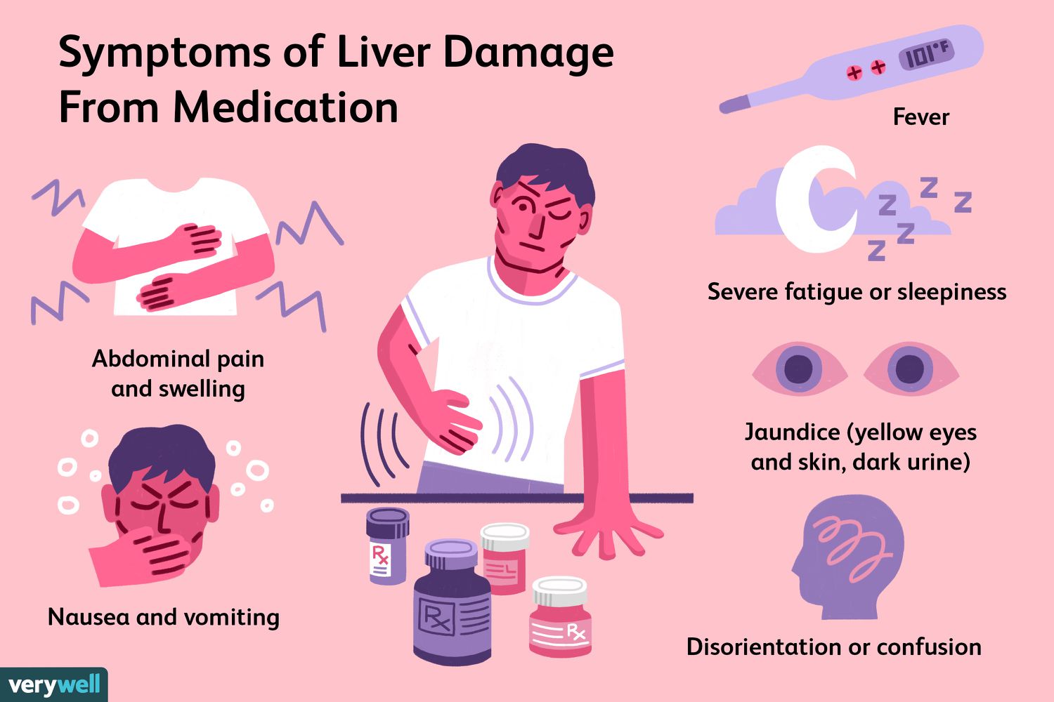 <p>Early manifestations of liver damage </p>