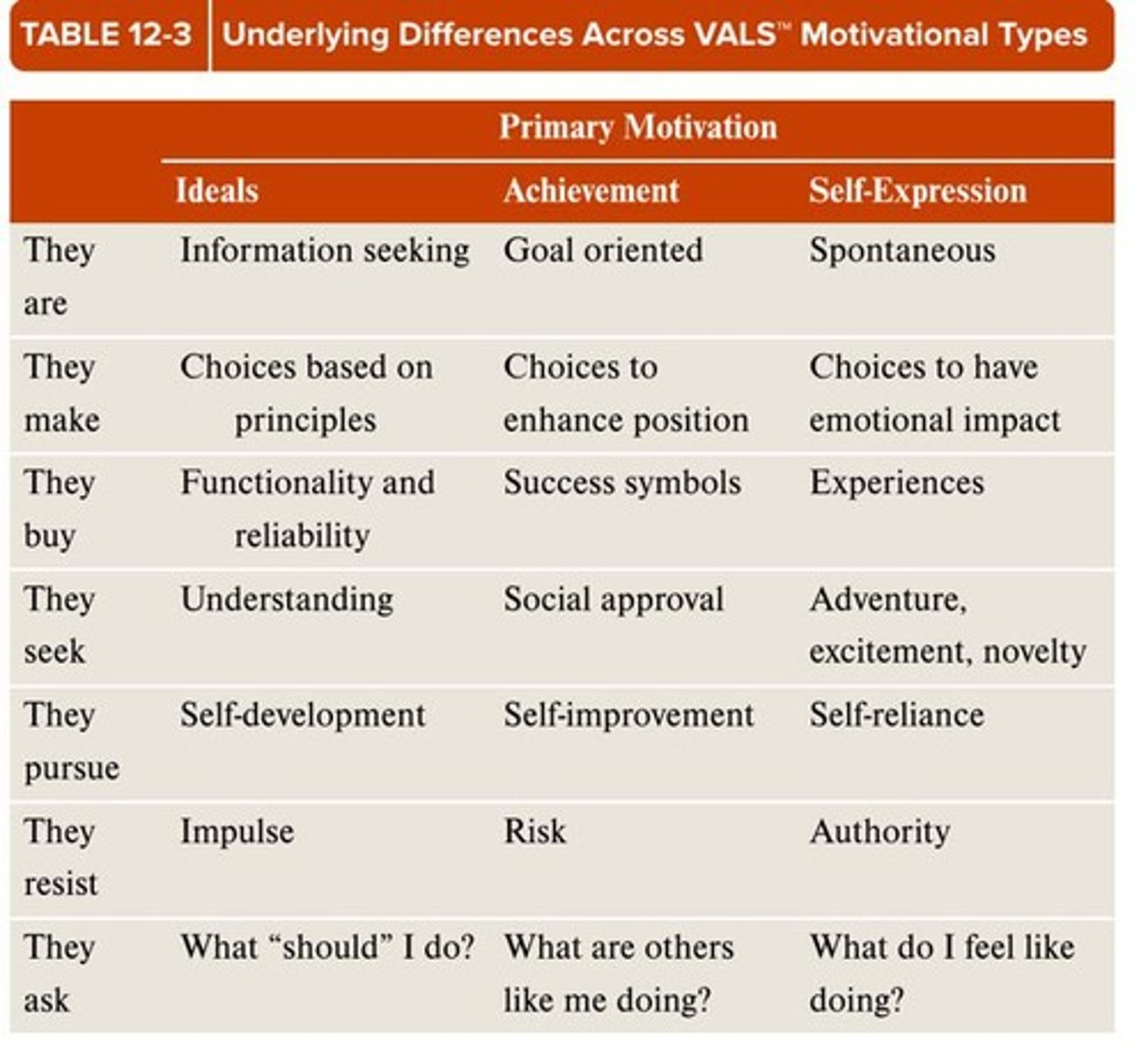 <p>The primary motivations are Ideals, Achievement, and Self-expression.</p>