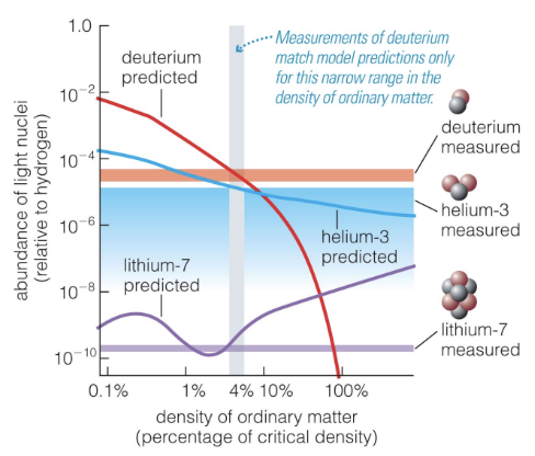 <ul><li><p><span style="background-color: transparent;"><span>If there was more ordinary matter in the universe, there would be less deuterium</span></span></p></li></ul><ul><li><p><span style="background-color: transparent;"><span>Measurements of light element abundances indicate that ordinary matter cannot account for all of the dark matter</span></span></p></li></ul><p>Basically, as the previous slide shows, the big bang made deuterium, hydrogen, helium, lithium, which are all examples of ordinary matter. So the thing is, deuterium will become helium when it collides with protons/neutrons, and there will be less of it (prediction), but the fact that there is actually less ordinary matter means the deuterium supply will not deplete, so theres OTHER DARK MATTER MWAHAHHAH</p>