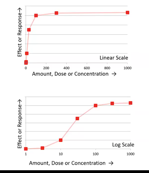 <p>dose response curves&nbsp;</p>