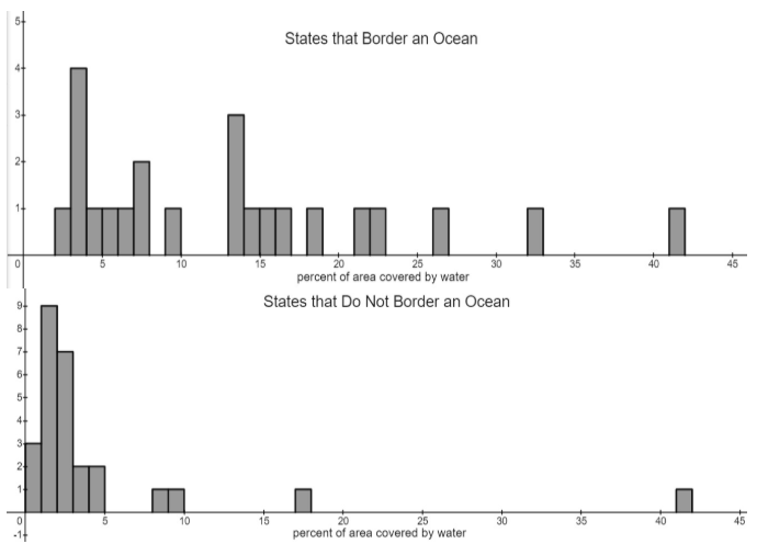 <p>Carlton found data on the percent of area that is covered by water for each of the 50 states in the United States. He made the histograms below to compare the distributions for the states that border an ocean and states that do not border an ocean. </p><p></p><p>What is the best statistical reason for using the median and interquartile range (IQR), rather than the mean and standard deviation, to compare the center and spreads of these distributions.</p>