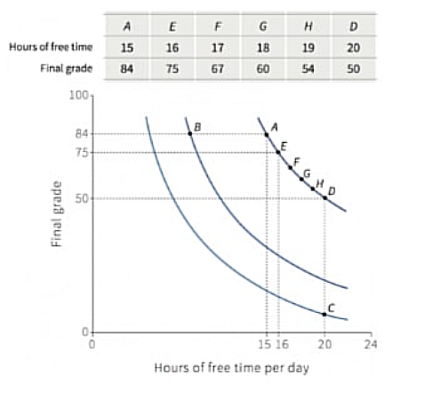 <p><span>The figure shows the indifference curves of a student for the two 'goods', free time and final grade. Based on this information, which of the following statements is correct?</span></p><ul><li><p>At A, the student is willing to give up 34 grade points for five extra hours of free time.</p></li><li><p>A is the student's most preferred choice as she would be attaining the highest grade.</p></li><li><p>The student strictly prefers a grade of 54 with 19 hours of free time to a grade of 67 with 18 hours of free time.</p></li><li><p>If at B the number of free hours is 10, then the student is 50% happier at A than at B.</p></li></ul><p></p>
