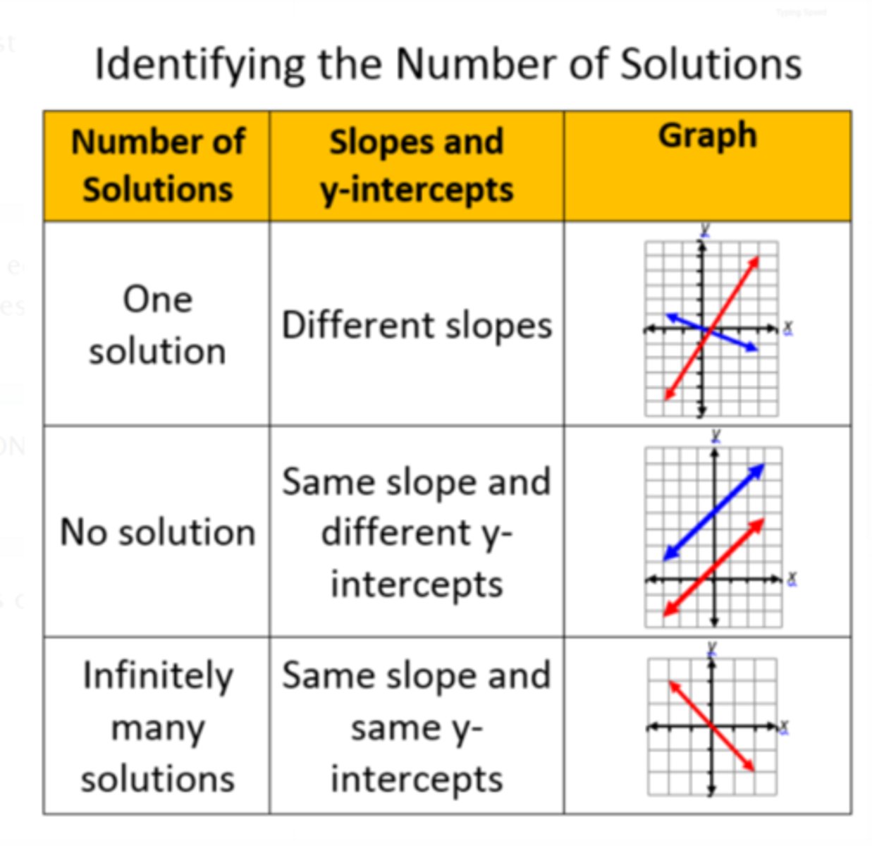 <p>1) no solutions, if the lines are parallel and have the same slope. 2) one solution, if the lines intersect at one point. 3) infinite many solutions, if the two equations are the same and touch each other everywhere.</p>