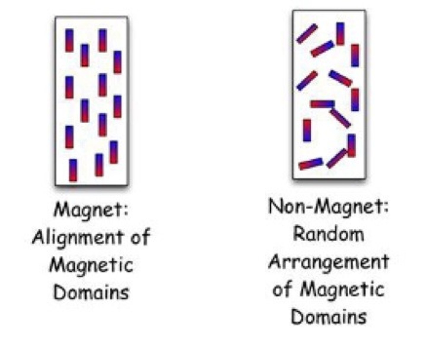 <p>Tiny regions inside a material where atoms' magnetic fields are aligned, acting like mini magnets.</p>