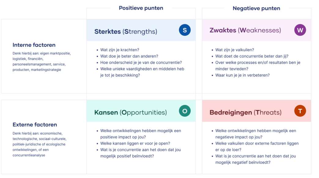 <p>Een SWOT-analyse is een tool die helpt bij het beoordelen van:</p><ul><li><p><strong>Strenghts</strong>: Wat je goed doet. </p></li><li><p><strong>Weaknesses</strong>: Waar je in kunt verbeteren.</p></li><li><p><strong>Opportunities</strong>: Mogelijkheden in de omgeving die je kunt benutten.</p></li><li><p><strong>Threats</strong>: Bedreigingen waarmee je wordt geconfronteerd.</p></li></ul>