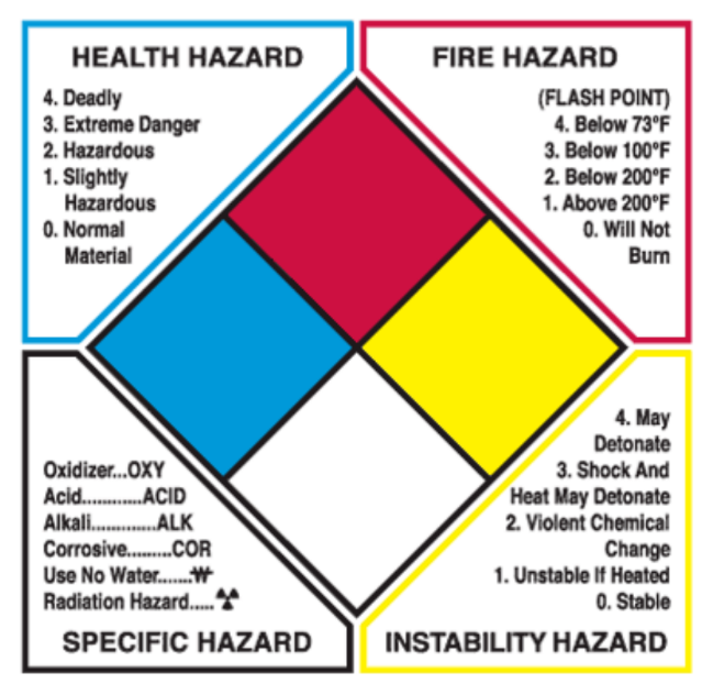 <p><span style="font-family: "Times New Roman", serif; line-height: 107%;"><span>Hazardous chemicals</span></span></p><p class="MsoListParagraph"><span style="font-family: "Aptos", sans-serif; line-height: 107%;"><span>-</span></span><span style="font-family: "Times New Roman"; line-height: normal; font-size: 7pt;"><span>&nbsp;&nbsp;&nbsp;&nbsp;&nbsp;&nbsp;&nbsp;&nbsp;&nbsp; </span></span><span style="font-family: "Times New Roman", serif; line-height: 107%;"><span>Developed by the National Fire Protection Association, warning labels for universal use on all chemical containers</span></span></p><p class="MsoListParagraph"></p><p class="MsoListParagraph"><span style="font-family: "Times New Roman", serif; line-height: 107%;"><span>The NFPA diamond is three numbered sections plus a specific-hazard field:</span></span></p><p class="MsoListParagraphCxSpFirst"><span style="line-height: 107%;"><span>·</span></span><span style="font-family: "Times New Roman"; line-height: normal; font-size: 7pt;"><span>&nbsp;&nbsp;&nbsp;&nbsp;&nbsp;&nbsp; </span></span><span style="font-family: "Times New Roman", serif; line-height: 107%;"><strong><span>Health (left)</span></strong></span><span style="line-height: 107%;"><span>: 0 (none) → 4 (deadly).</span></span></p><p class="MsoListParagraphCxSpMiddle"><span style="line-height: 107%;"><span>·</span></span><span style="font-family: "Times New Roman"; line-height: normal; font-size: 7pt;"><span>&nbsp;&nbsp;&nbsp;&nbsp;&nbsp;&nbsp; </span></span><span style="font-family: "Times New Roman", serif; line-height: 107%;"><strong><span>Flammability / Fire hazard (top)</span></strong><span>: 0 (will not burn) → 4 (below 73°F flash point = extreme).</span></span></p><p class="MsoListParagraphCxSpMiddle"><span style="line-height: 107%;"><span>·</span></span><span style="font-family: "Times New Roman"; line-height: normal; font-size: 7pt;"><span>&nbsp;&nbsp;&nbsp;&nbsp;&nbsp;&nbsp; </span></span><span style="font-family: "Times New Roman", serif; line-height: 107%;"><strong><span>Reactivity (right)</span></strong></span><span style="line-height: 107%;"><span>: 0 (stable) → 4 (may detonate/deteriorate).</span></span></p><p class="MsoListParagraphCxSpLast"><span style="line-height: 107%;"><span>·</span></span><span style="font-family: "Times New Roman"; line-height: normal; font-size: 7pt;"><span>&nbsp;&nbsp;&nbsp;&nbsp;&nbsp;&nbsp; </span></span><span style="font-family: "Times New Roman", serif; line-height: 107%;"><strong><span>Specific hazard (bottom)</span></strong><span>: OXY (oxidizer), ACID, ALK, COR (corrosive), W (use no water), radiation symbol, etc. The figure in the reading explains the numeric scale and specific-hazard codes</span></span></p>