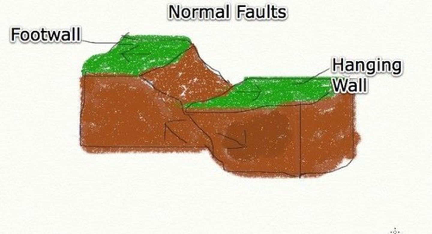 <p>A fault that occurs when rock drops down as it breaks due to tension stress.</p>