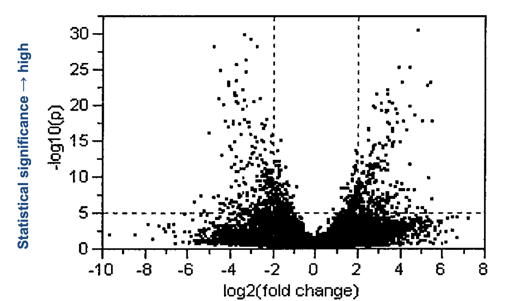 <p>A graphical tool used to visualize the relationship between fold change and statistical significance in gene expression data, often used to identify differentially expressed genes. </p><ul><li><p>larger fold does not necessarily mean higher significance levels</p></li></ul><p></p>