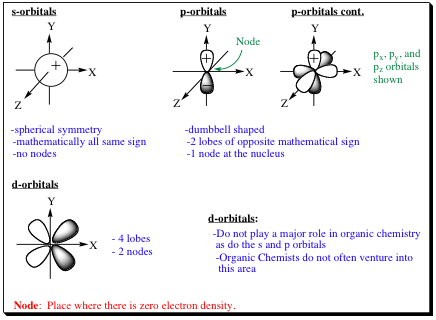 <p><strong>The regions or spaces around the nucleus where the probability of finding an electron is zero</strong><span> are called nodes. (1/2 # of lobes)</span></p>