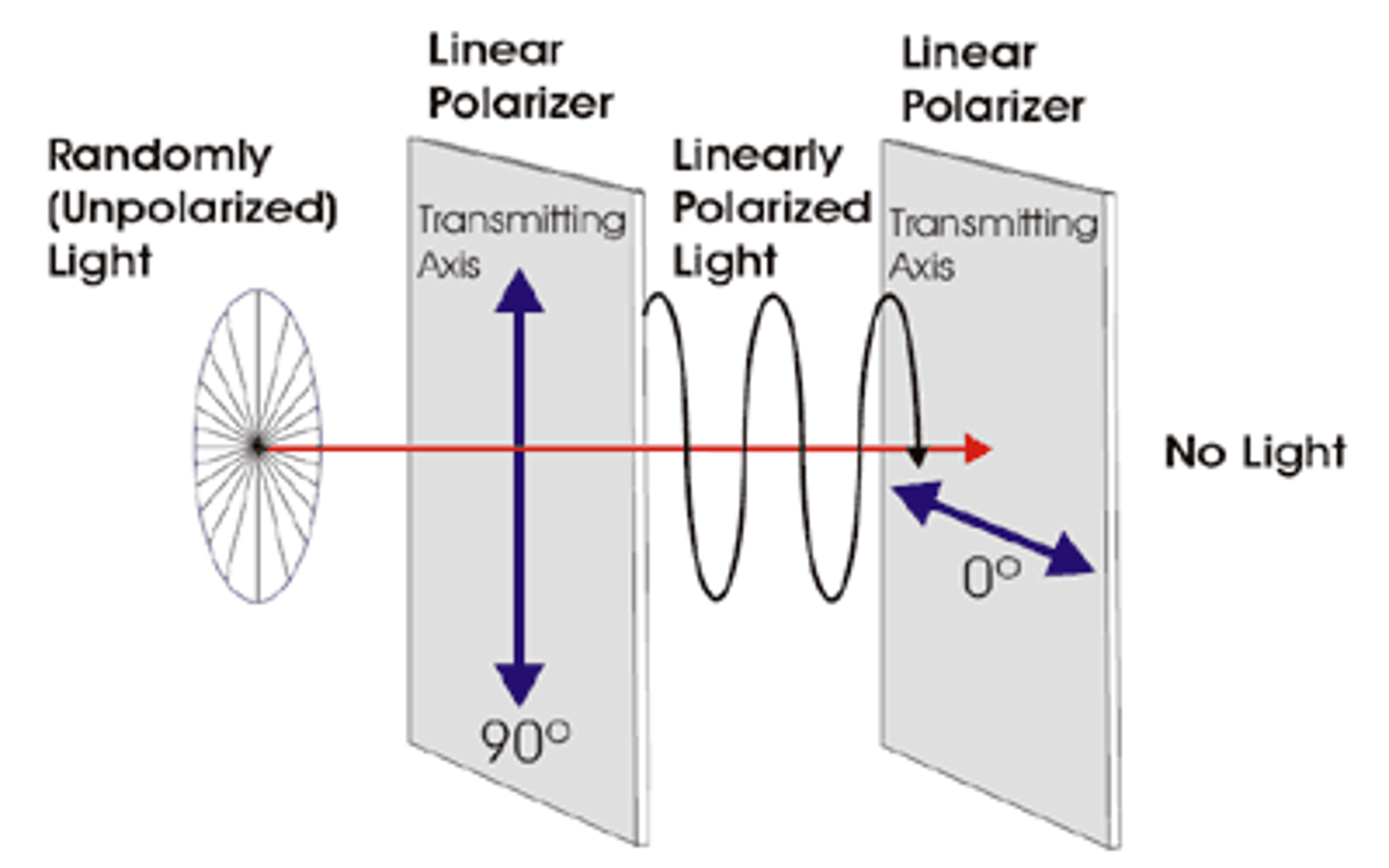 <p>light passed through an object</p>