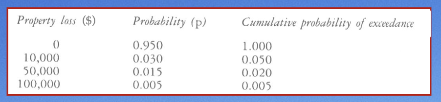 risk for each (top to bottom) 

0 x 0.0950 = 0 

10,000 x 0.030 = $300 

50,000 x 0.015 = $750

100,000 x 0.005 = $500

add the totals up:

$ 

\
