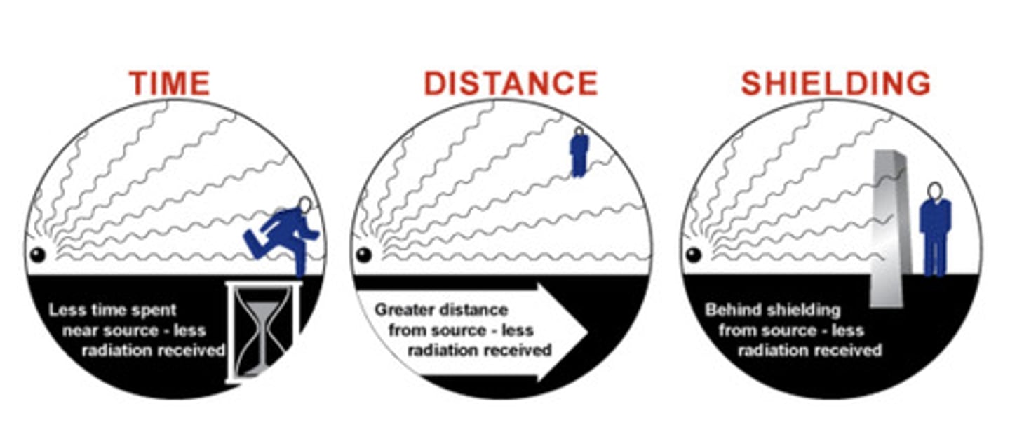 <p>Time, distance, shielding</p>