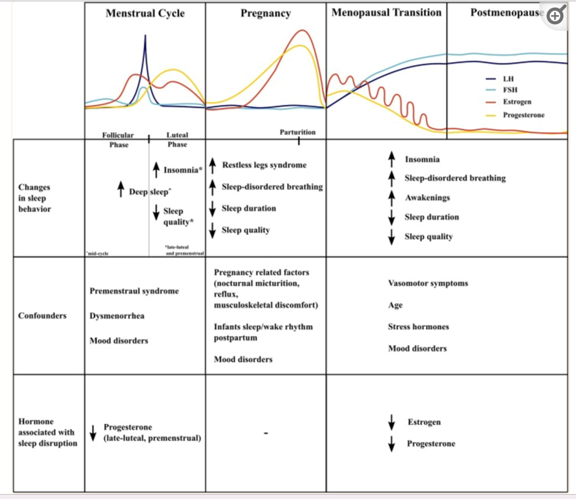 <p><span><span>Yes - there are </span></span>differences between menstruation, pregnancy, menopause and post menopause (<span>Haufe and Leeners, 2023)</span></p><p><span><span>Sleep disturbances increase when there are fluctuations in ovarian hormones, as in puberty, menstrual cycle (Baker et al 2007), pregnancy and menopause (Moline et al 2004)</span></span></p>