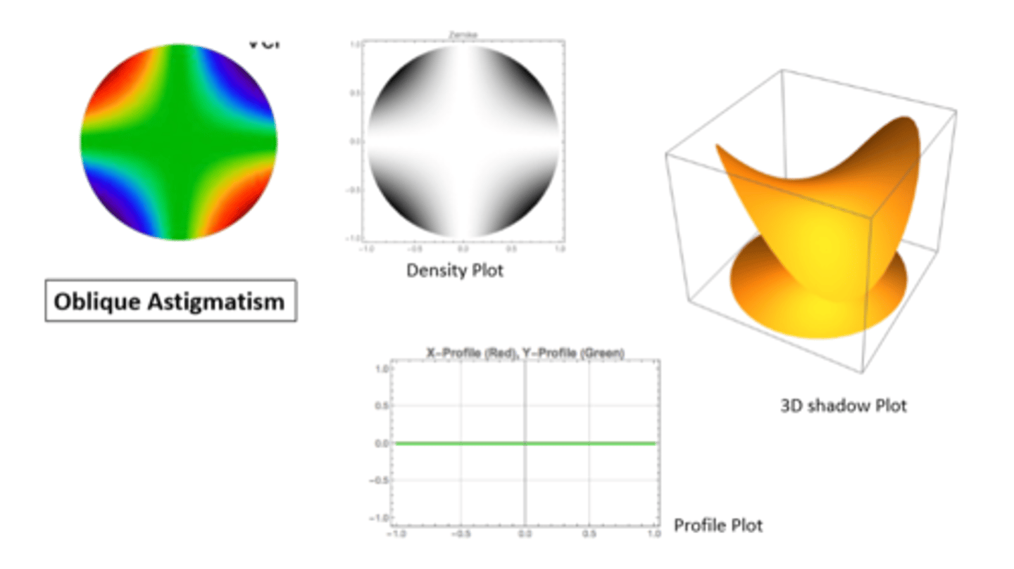 <p>a form of astigmatism</p>