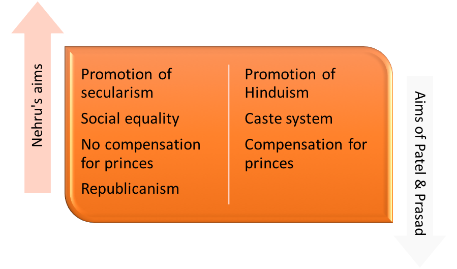 <p>Nehru was a socialist who supported the INC, after partition the socialist party declared the INC authoritarian. nehru lost socialist allies.</p><p>1948-1951, Nehru’s control over congress diminished as Patel promoted Hindu congress rather than secular (like Gandhi wanted). Patel allowed radical RSS members into congress, and Nehru was unable to prevent passing of pro-hindu laws.</p><p>1959, india became a republic with Prasad being move into presidency by patel. </p>