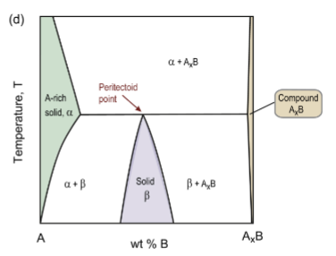 <p>solid + solid → other solid upon cooling</p><p>α + A<sub>x</sub>B → <span><span>β</span></span></p>