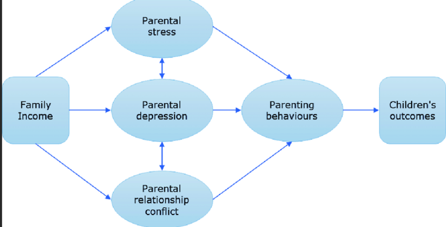 Economic harships or family economic pressure

= Low income, instable employment, many depts, jobloss

poor families tend to be more authoritarian, controlling style

socialization goal obedience