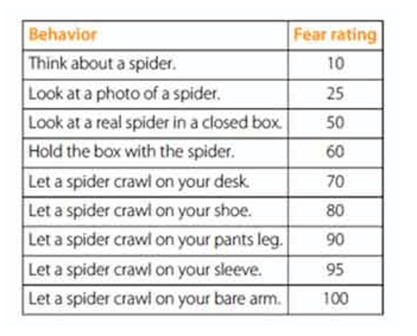 <p>a treatment for phobias that gradually exposes a person to a feared stimulus while they are relaxed</p>
