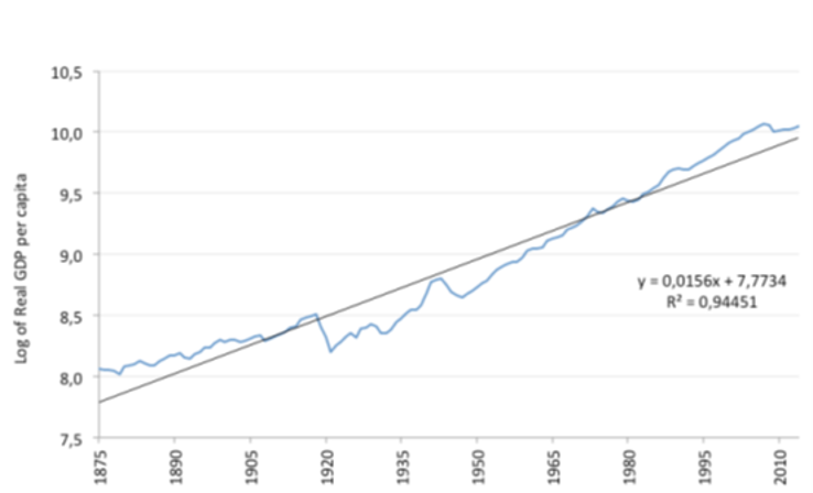 <p>The figure above (If the image is not displayed, use this link Download link) shows the evolution of the log of UK real GDP per capita over time.  Consider the statement "The growth rate of GDP per capita in the 1950s was above the long-run average since 1875."</p>