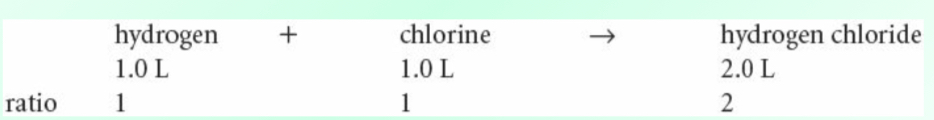 <ul><li><p>when measured at the same temperature and pressure, volumes of reactants and products of chemical reactions are in simple ratios of whole numbers</p><ul><li><p>2 H20 —> 2H2 + O2</p></li></ul></li></ul><p></p>