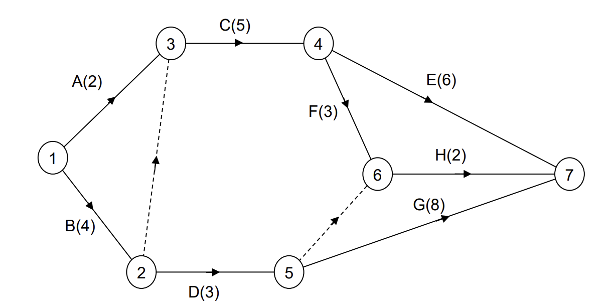 <p>unlabelled arc with zero duration to make the network fit the requirements</p>