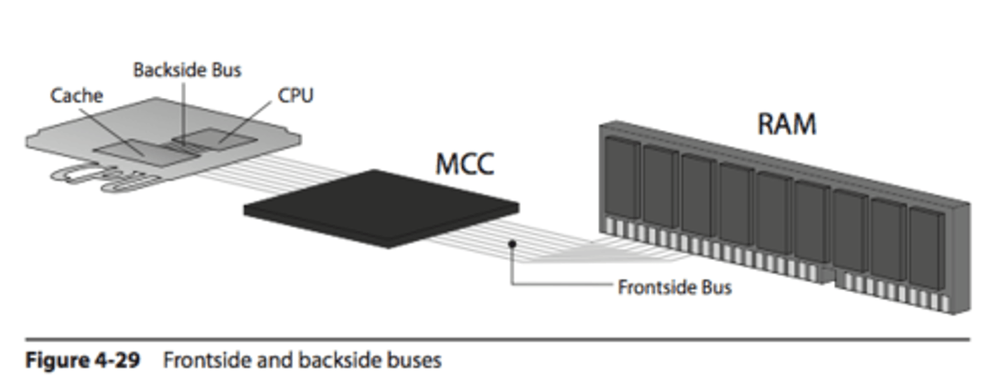<p>connects the processor to cache</p>