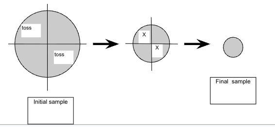 <ul><li><p><span style="background-color: transparent;">NEVER SHAKE a handful of forage as you transfer it&nbsp;</span></p></li><li><p><span style="background-color: transparent;">To subsample, do “Quartering and Sampling”</span></p></li></ul><p><span style="background-color: transparent;"><strong><em>Quartering and Sampling</em></strong></span></p><ol><li><p><span style="background-color: transparent;">Dump sample on top of large sheet (plastic is best.)</span></p></li><li><p><span style="background-color: transparent;">Mix by lifting alternate edges</span></p></li><li><p><span style="background-color: transparent;">Divide sample into 4 quarters</span></p></li><li><p><span style="background-color: transparent;">Remove everything from 2 opposite quarters</span></p></li><li><p><span style="background-color: transparent;">Repeat steps 1-4 until desired sample size is achieved</span></p></li></ol><p></p>