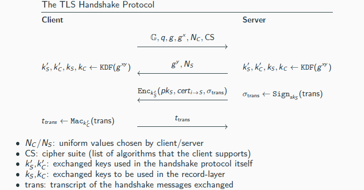 <p>Client C holds a set of CAs’ public keys {pk1, . . . , pkn}; the server S holds a key-pair (pkS , skS ) of a signature scheme and a certificate certi→S on pkS (a certificate issued by one of the CAs)</p><p>Security (intuition):</p><p> Certificate certi→S allows the client to be sure that it received the correct public key from the intended server</p><p> Signature σtrans convinces that the client is comunicating with the server</p><p>→ the value NC chosen by the client ensures that the signed message (the transcript) has high entropy to protect against replay attacks</p><p> Signature σtrans also guarantees that the messages from the Diffie-Hellman key-exchange were not modified in transit</p><p>→ this excludes man-in-the-middle attacks</p><p> Security of the Diffie–Hellman protocol ensures that an observing adversary learns nothing about the exchanged keys k′S , k′C , kS , kC</p>
